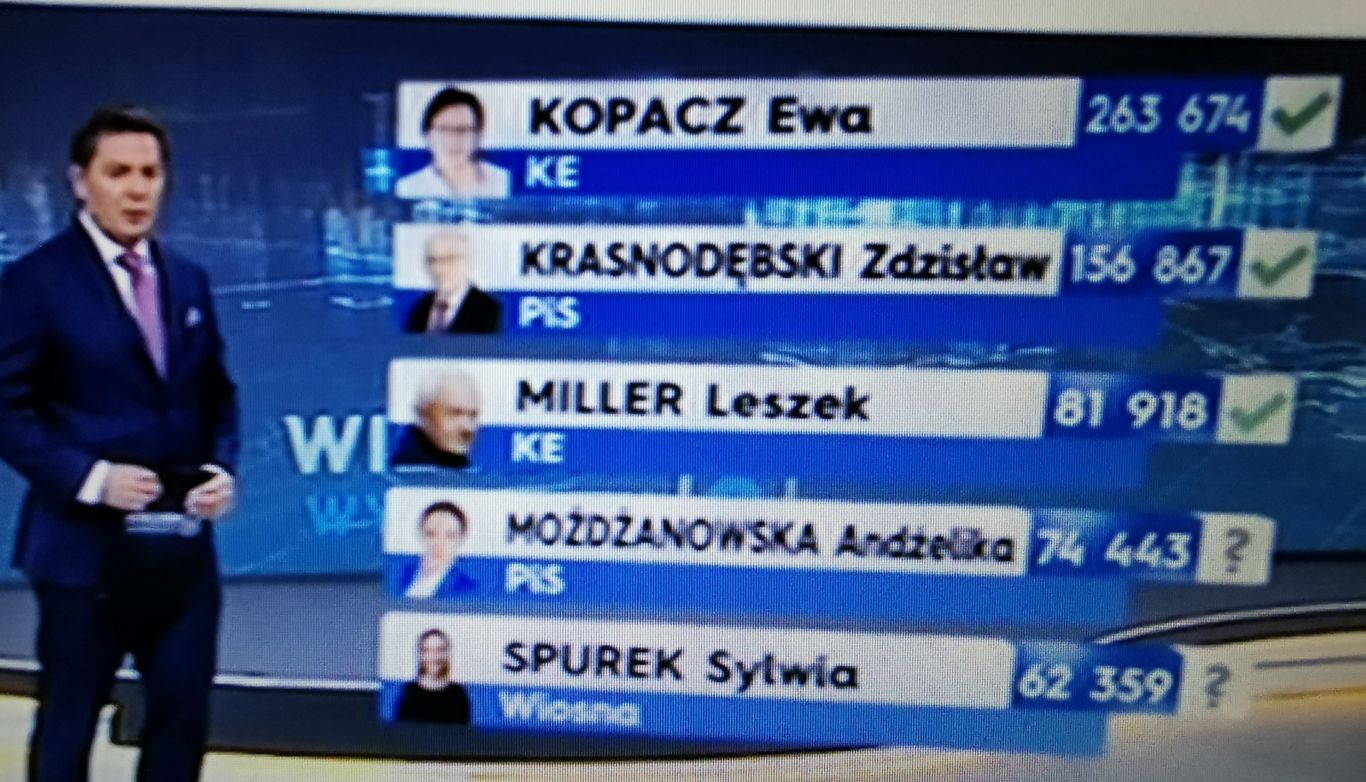 Oficjalne wyniki wyborów do europarlamentu OSTROW24.tv Ostrów